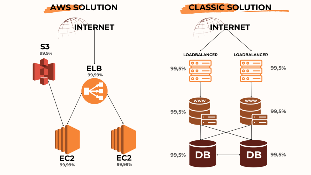 AWS and classic solution