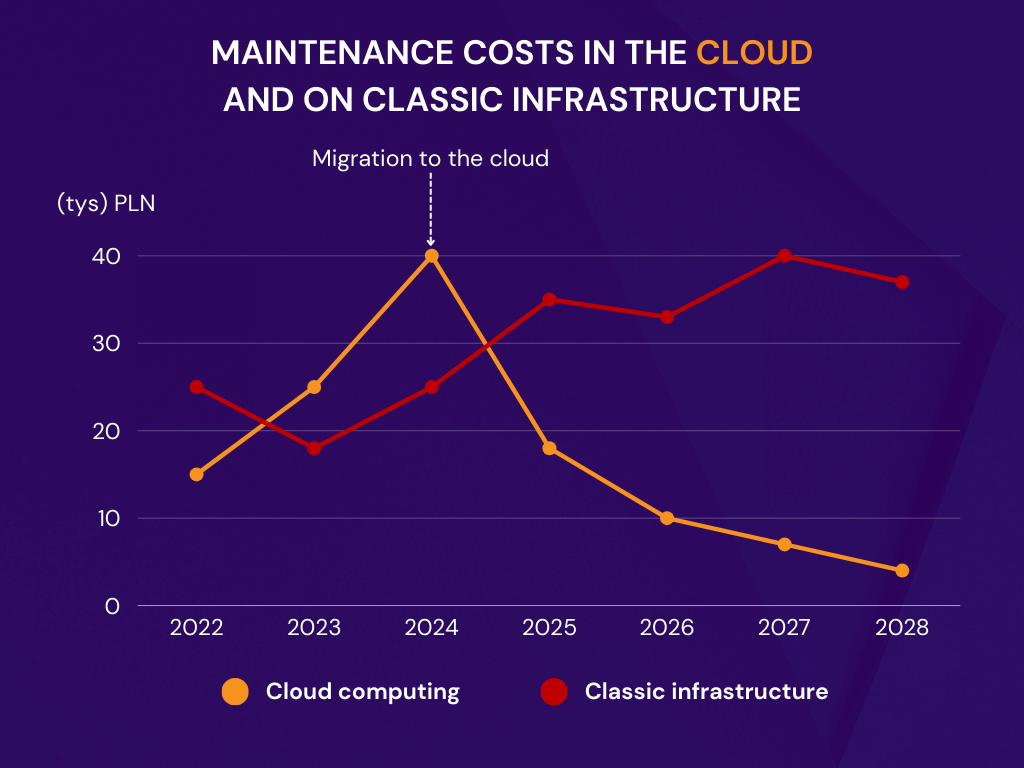 Maintenance costs in the cloud and on classic infrastructureMaintenance costs in the cloud and on classic infrastructure