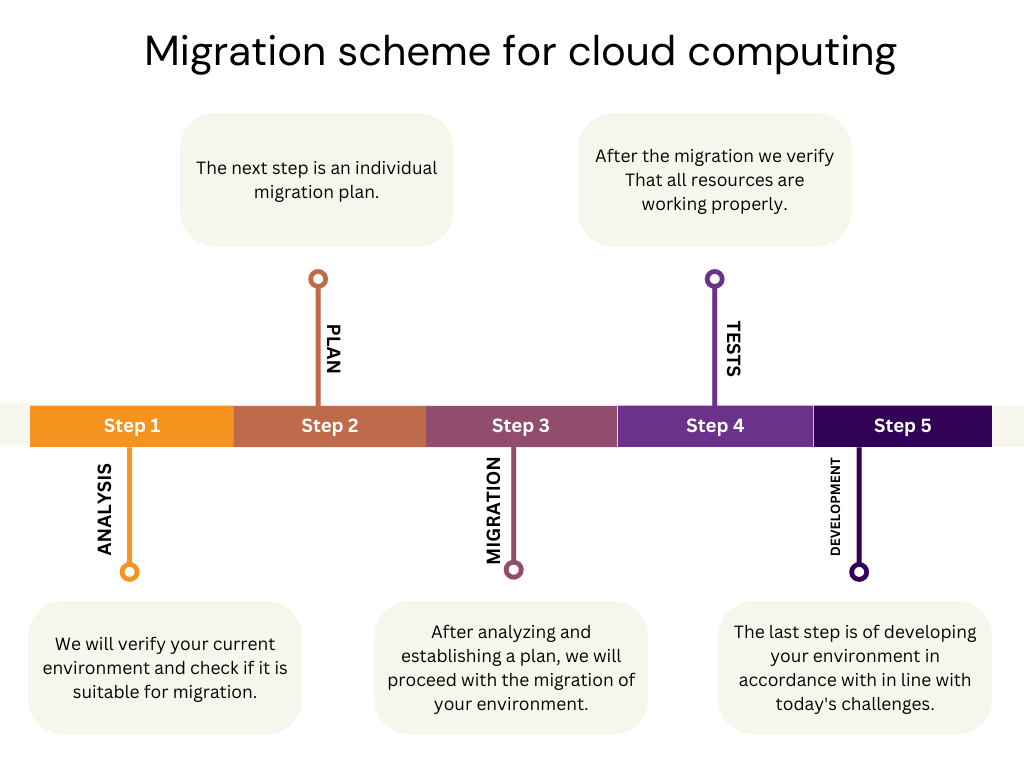 Migration scheme for cloud computing